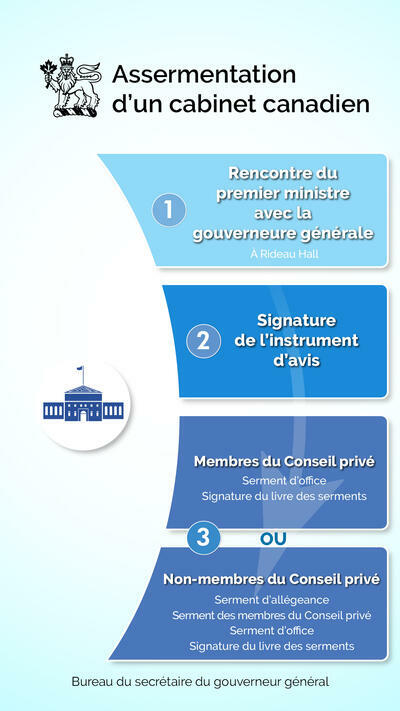 Les étapes de la prestation de serment d'un ministère.